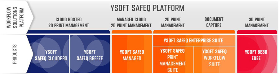 Diagram platformy workflow řešení YSoft SAFEQ
