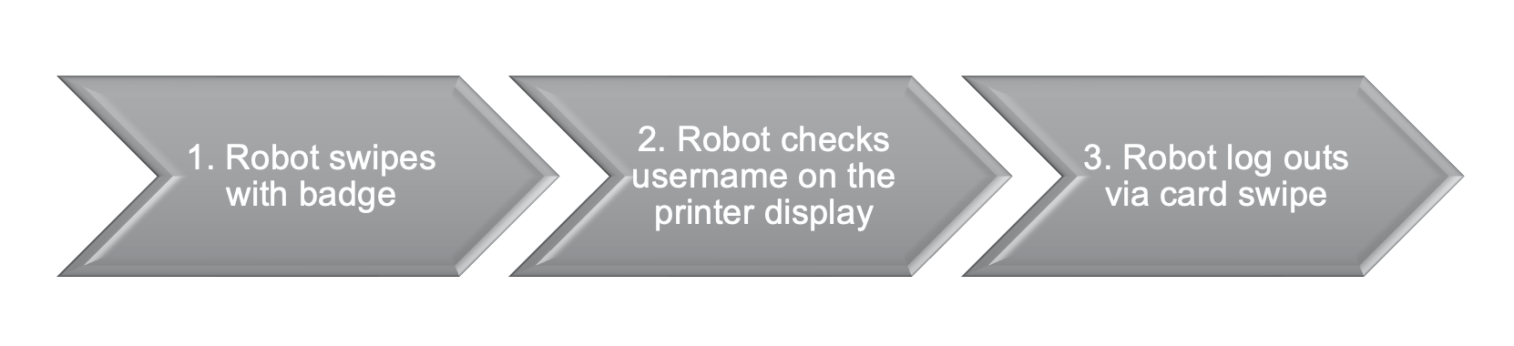 Blog - In-Post Image - Process for Card Reader Testing with Robots