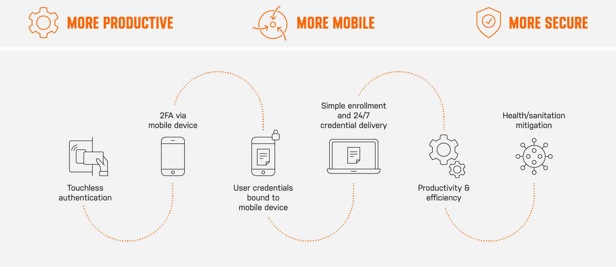 How mobile and card reader work